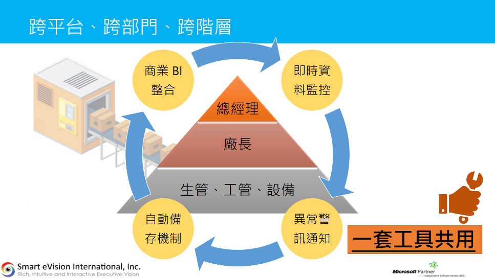 Smart eVision 量身打造不同的實務應用情境